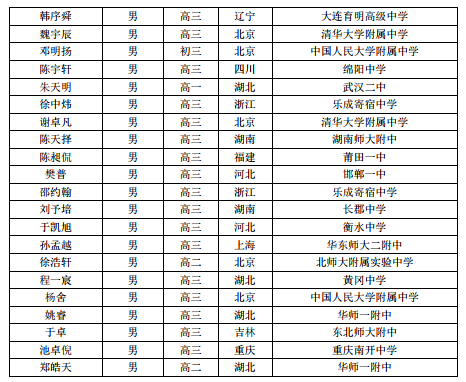 2018年中国数学奥林匹克竞赛国家集训队名单