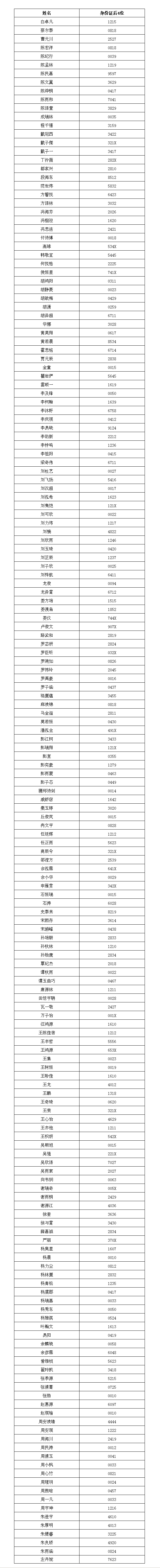 南方科技大学2019年贵州省综合评价获得面试资格考生名单