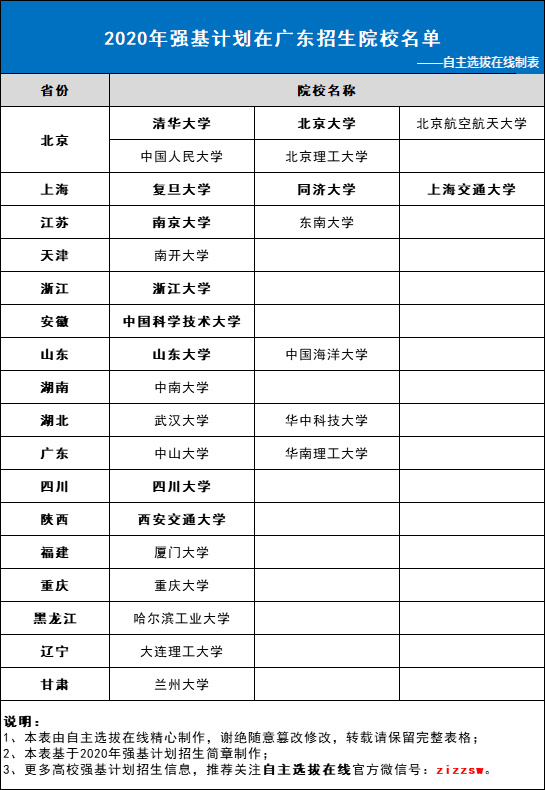 2020年强基计划在广东招生院校名单