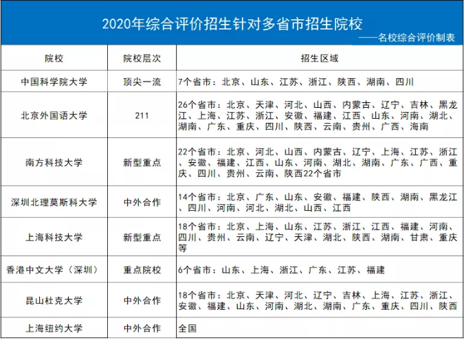 2020年综合评价针对多省市招生院校名单