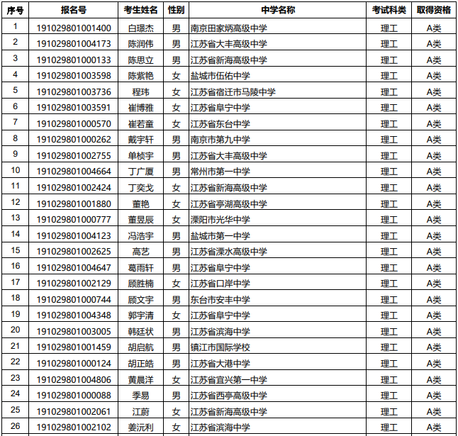 南京林业大学2019年综合评价入选名单