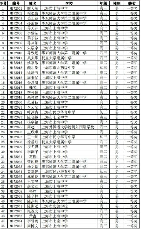 上海市2017年第33届高中数学联赛省一名单公示