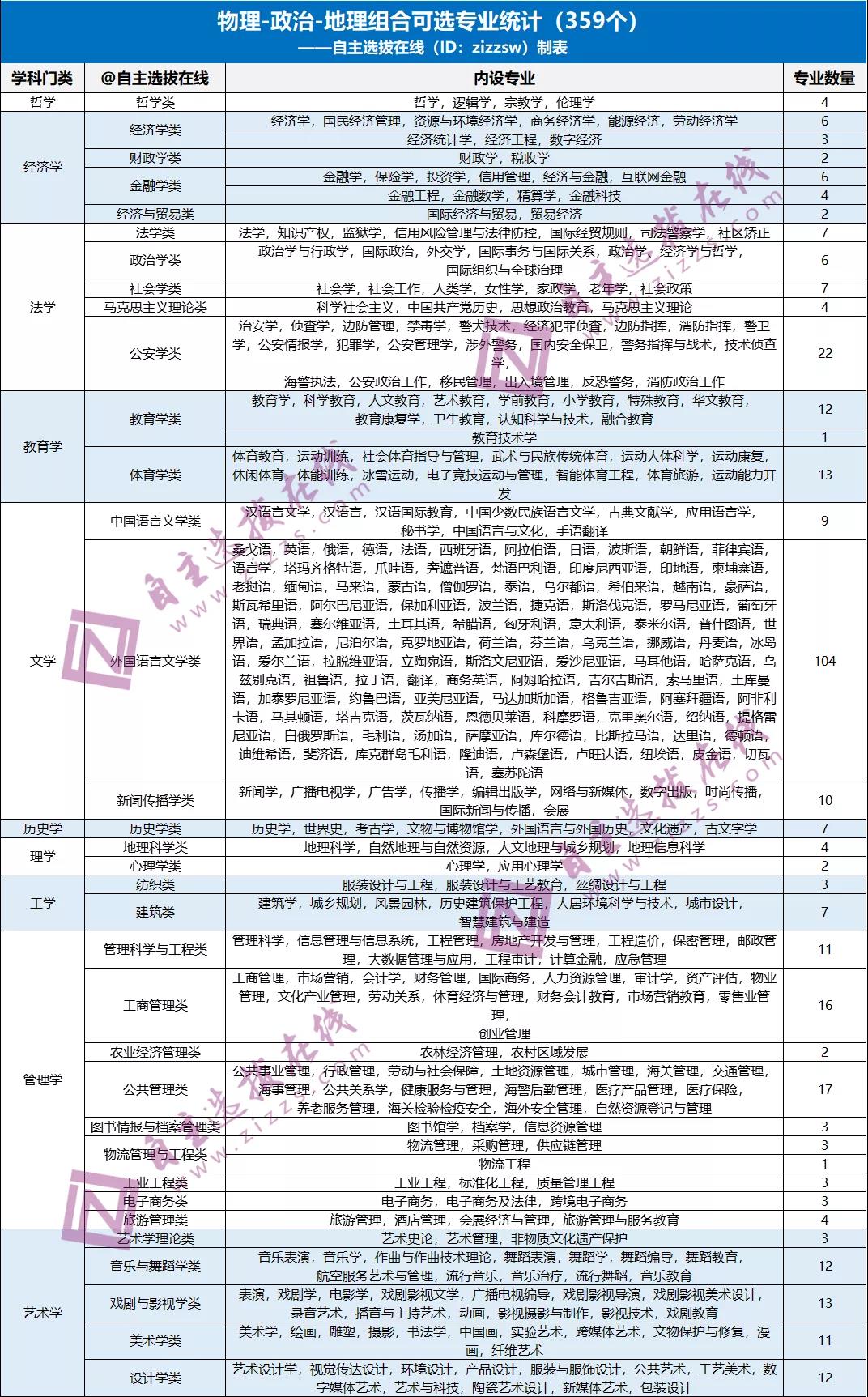 物理政治地理组合可选专业统计