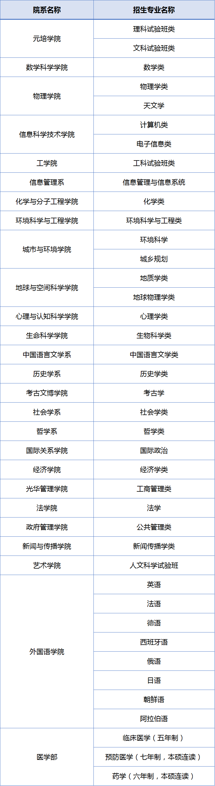 北京大学2022年香港“博雅人才培养计划”招生专业目录
