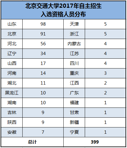 北京交通大学2017年自主招生各省市入选资格人员分布