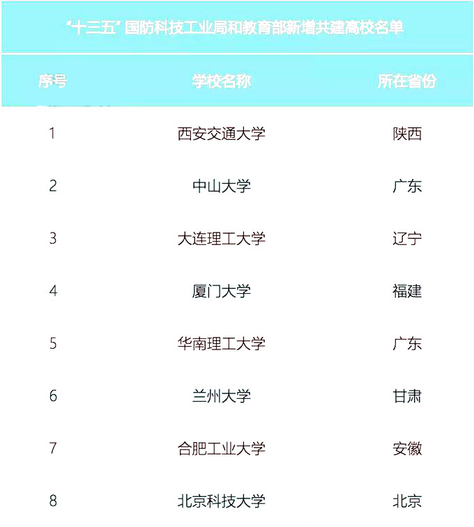 9所双一流高校获国家国防科工局共建