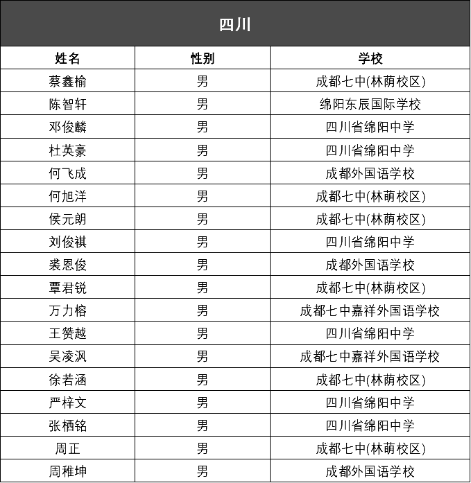 四川省2020年第34届全国中学生化学竞赛初赛省队名单