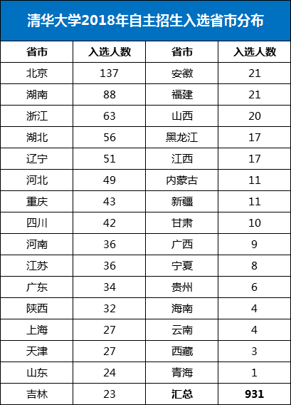 清华大学2018年自主招生入选省市分布情况