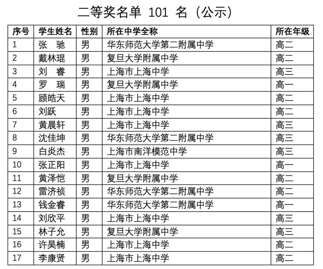 上海市2021年第38届全国中学生物理竞赛复赛省二获奖名单1