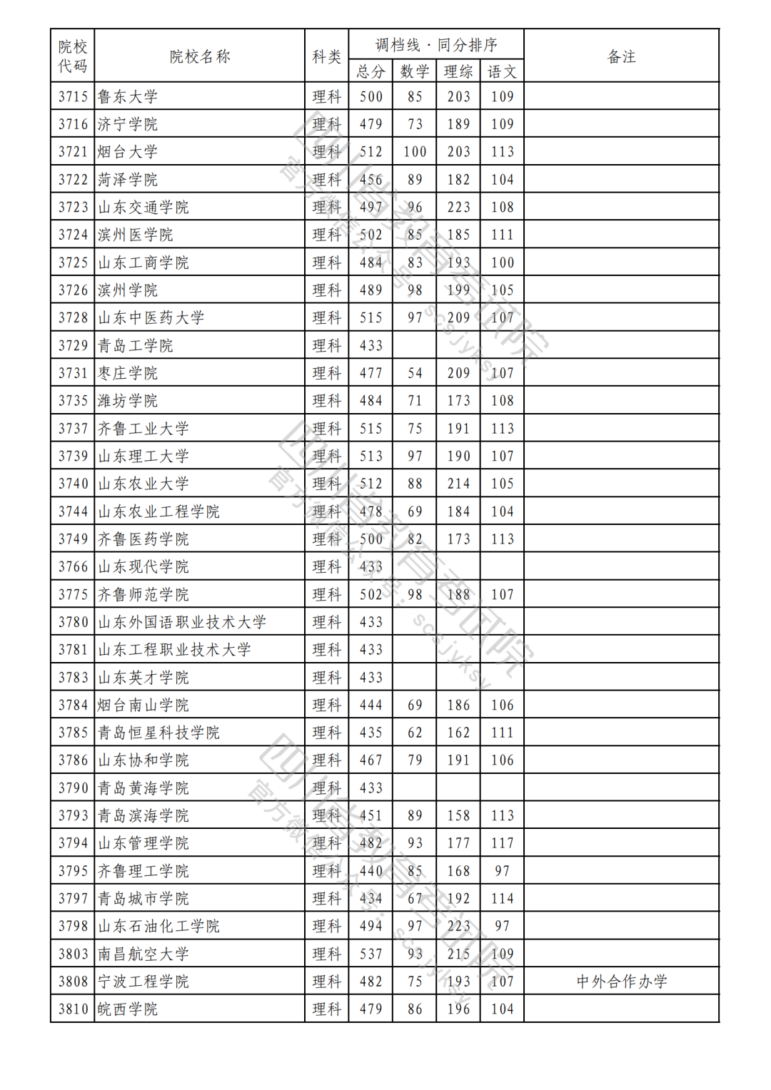 2023年普通高校在川招生本科二批次院校录取调档线（理科）