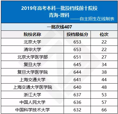 青海省2019年高考投档线前十院校盘点（理科）