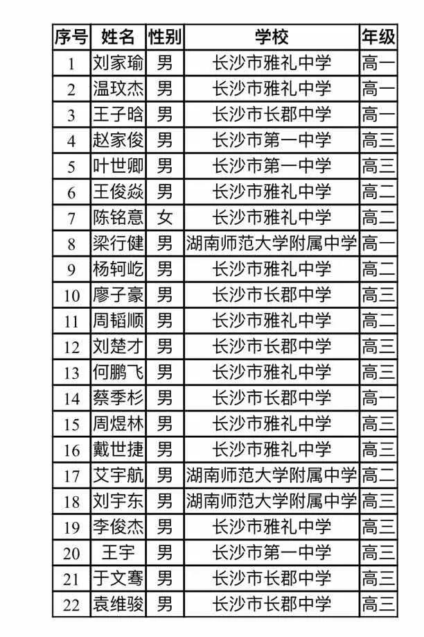 湖南省2020年高中数学联赛省队获奖名单