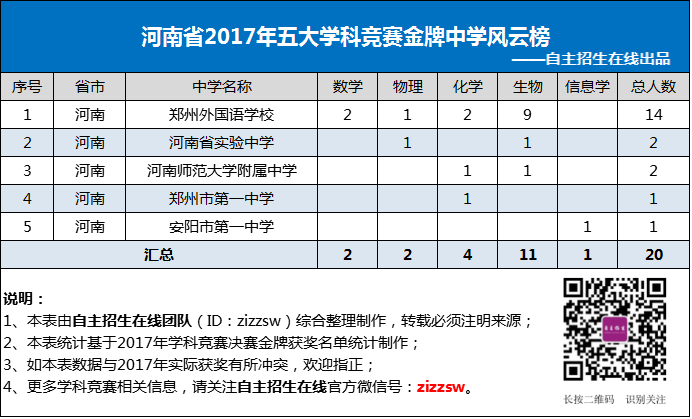 河南省2017年五大学科竞赛金牌中学风云榜