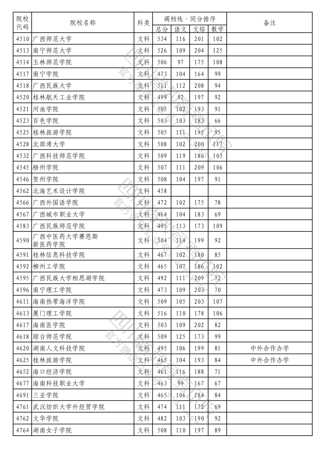 2023年普通高校在川招生本科二批次院校录取调档线（文科）