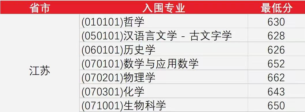 武汉大学2023年江苏省强基计划入围分数线
