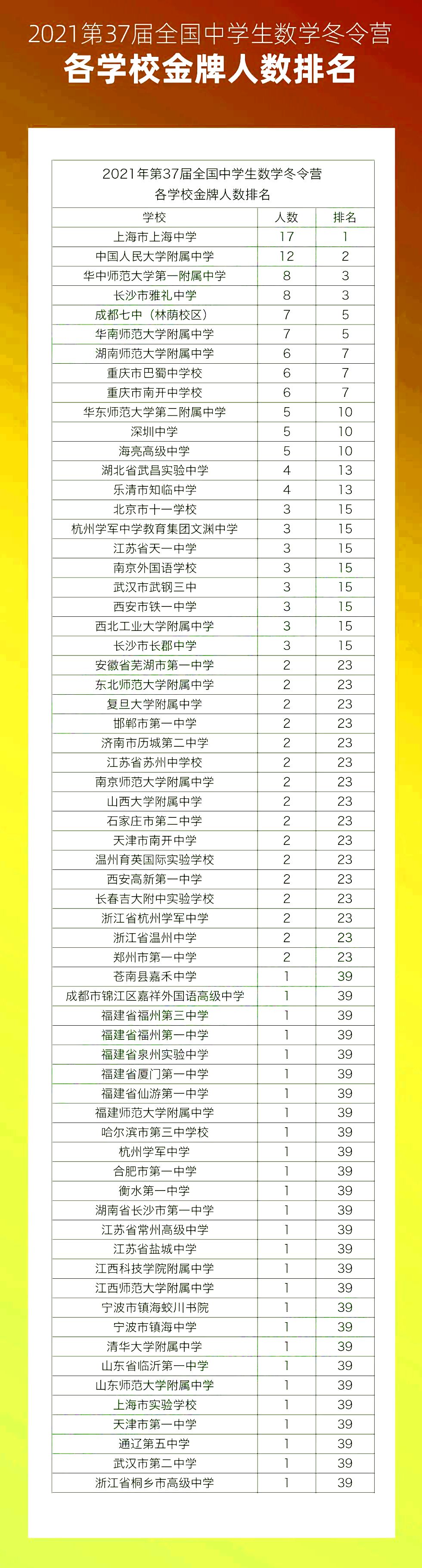 2021数学决赛金牌中学分布情况