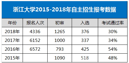 浙江大学2015-2018年自主招生报考数据