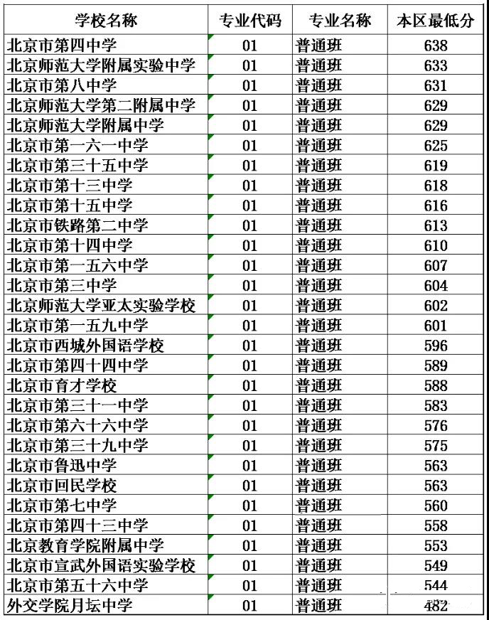 北京市海淀区2021年西城区录取分数线