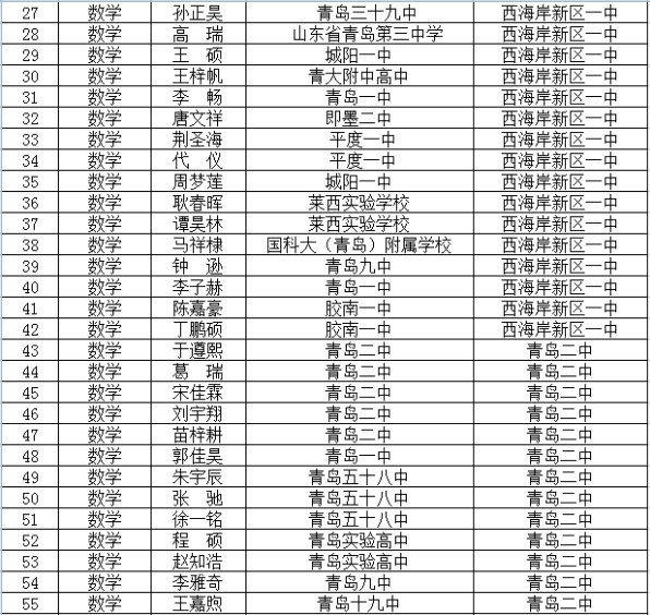2020年青岛市“强基计划”项目学员名单2