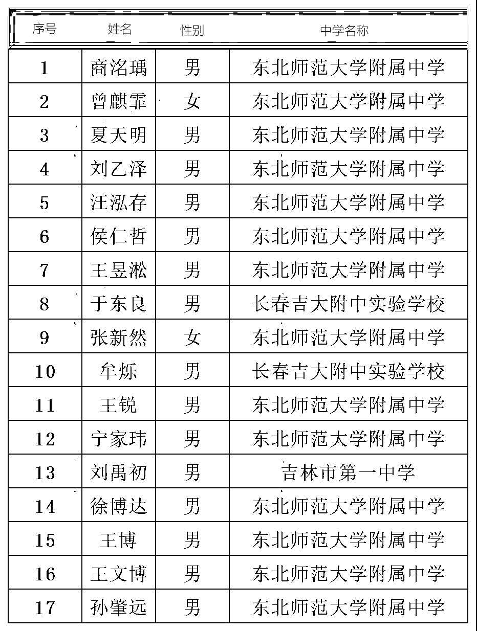 吉林省2021年第35届全国中学生化学竞赛省队名单