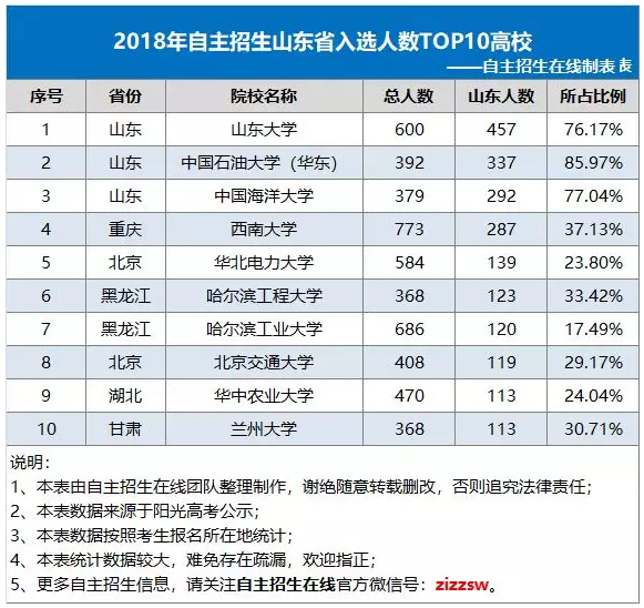 山东省2018年自主招生入选人数TOP10高校统计