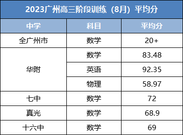 广州八月阶段考