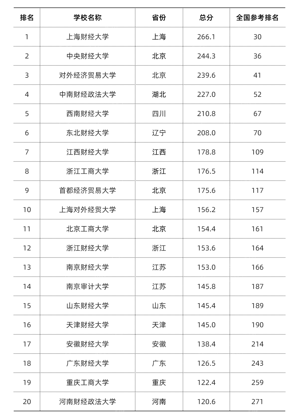 2020中国财经类大学排名(前20)