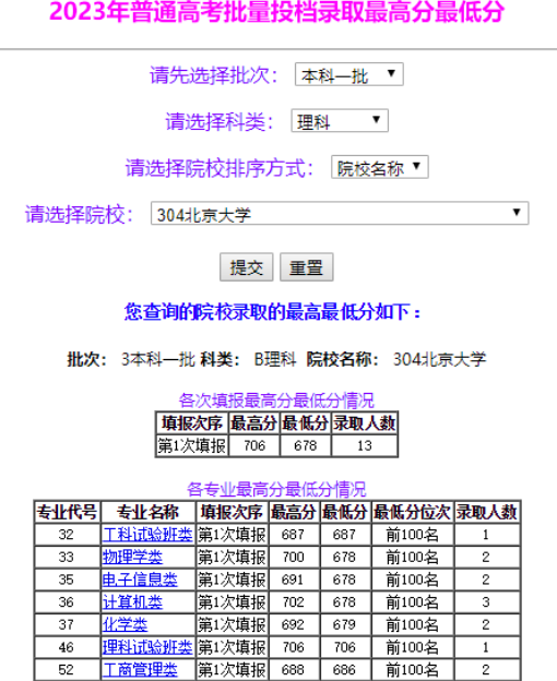 内蒙古2023年普通类本科一批投档分数线（理科）