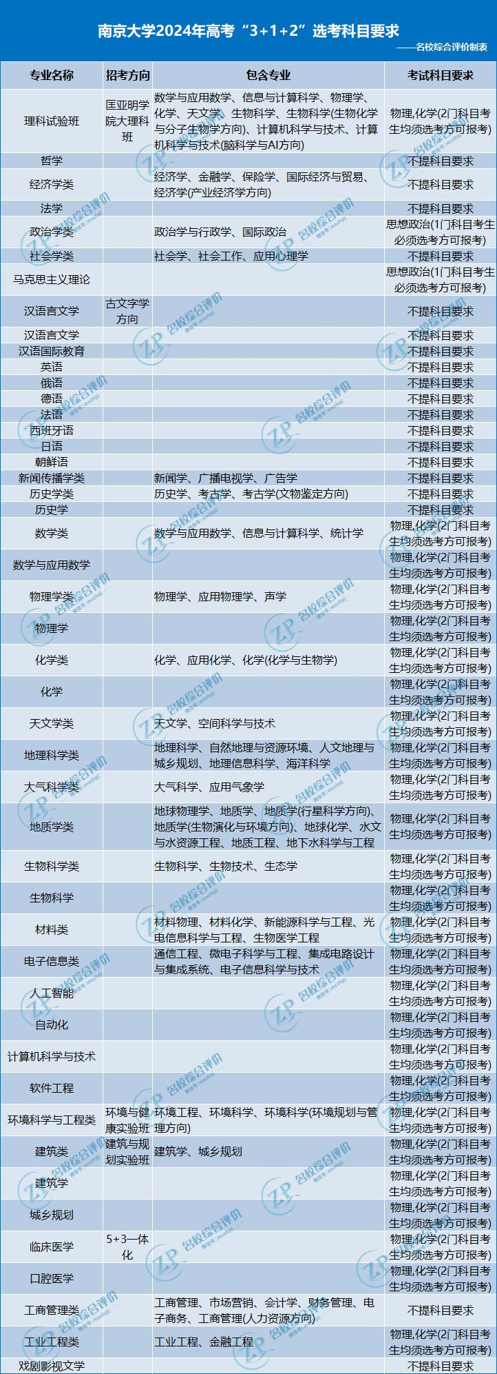 南京大学2024年高考3+1+2选科要求