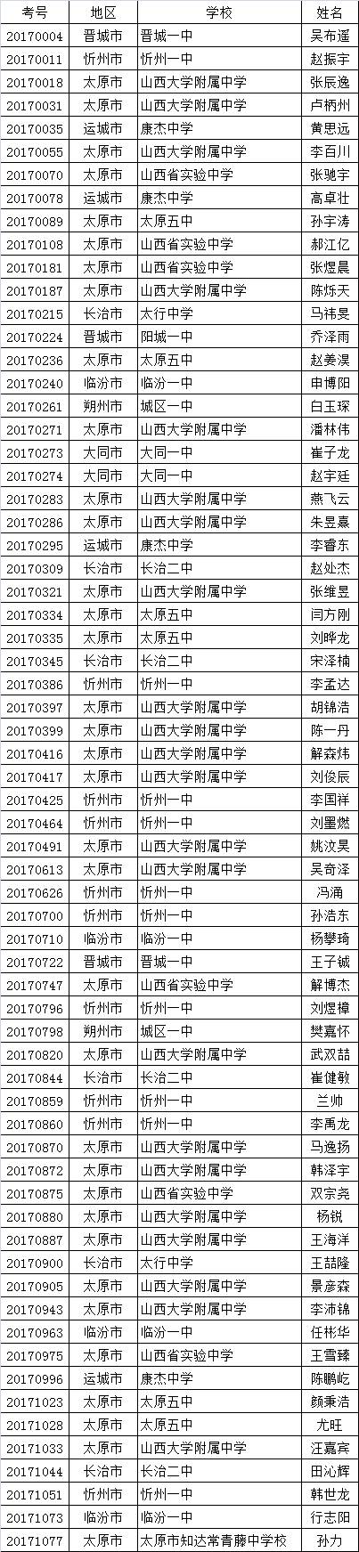 山西省第34届全国中学生物理竞赛复赛实验考试名单公布