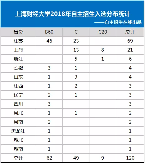 上海财经大学2018年自主招生入选分布统计