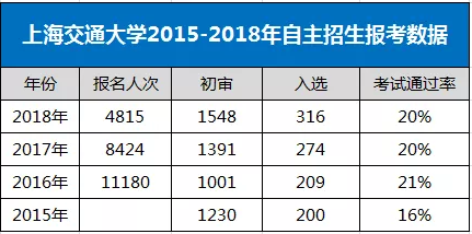 上海交通大学2015-2018年自主招生报考数据