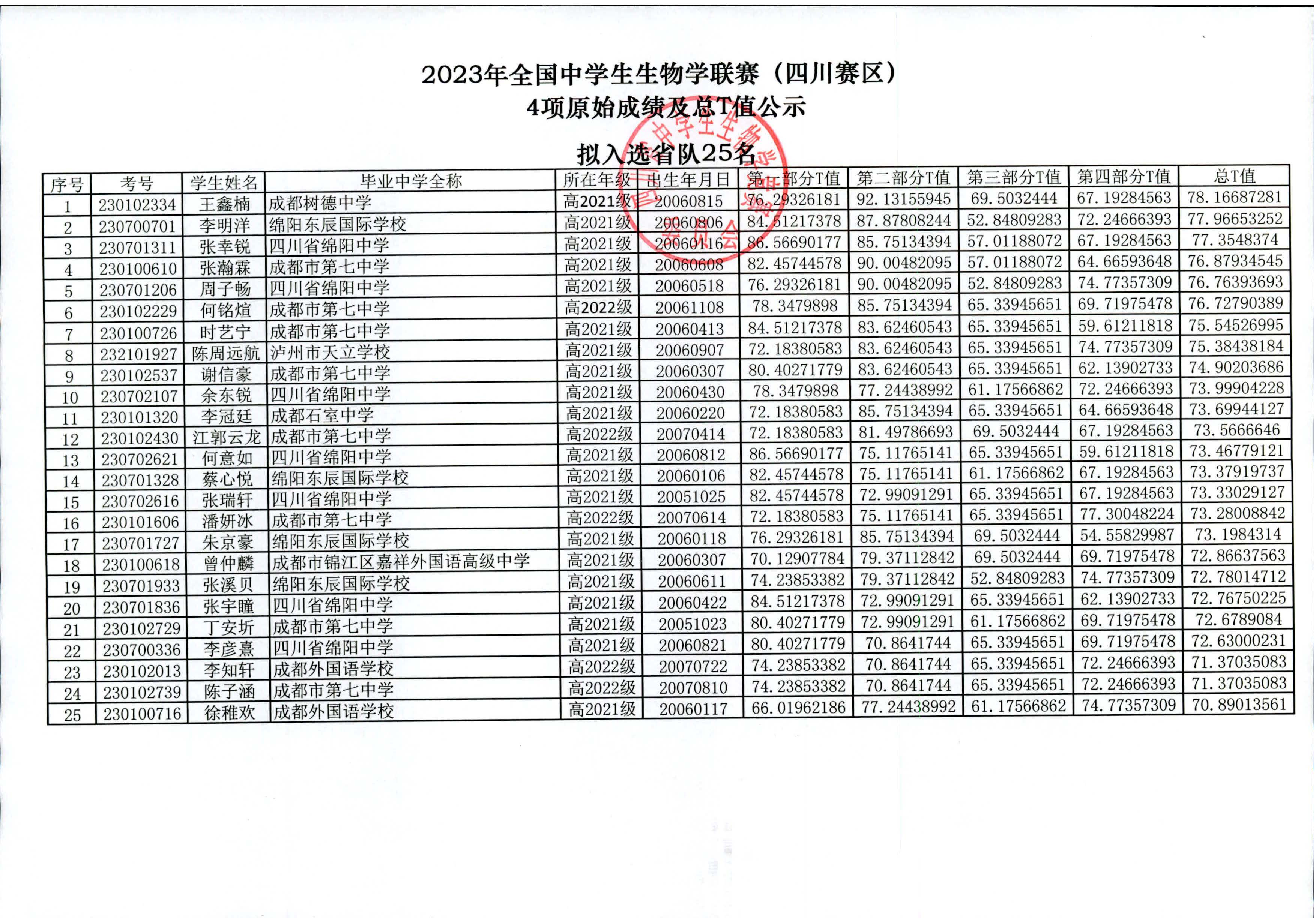 四川省2023年全国中学生生物联赛省队获奖名单