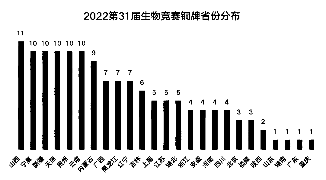2022年第31届全国中学生生物学决赛铜牌获奖省市分布