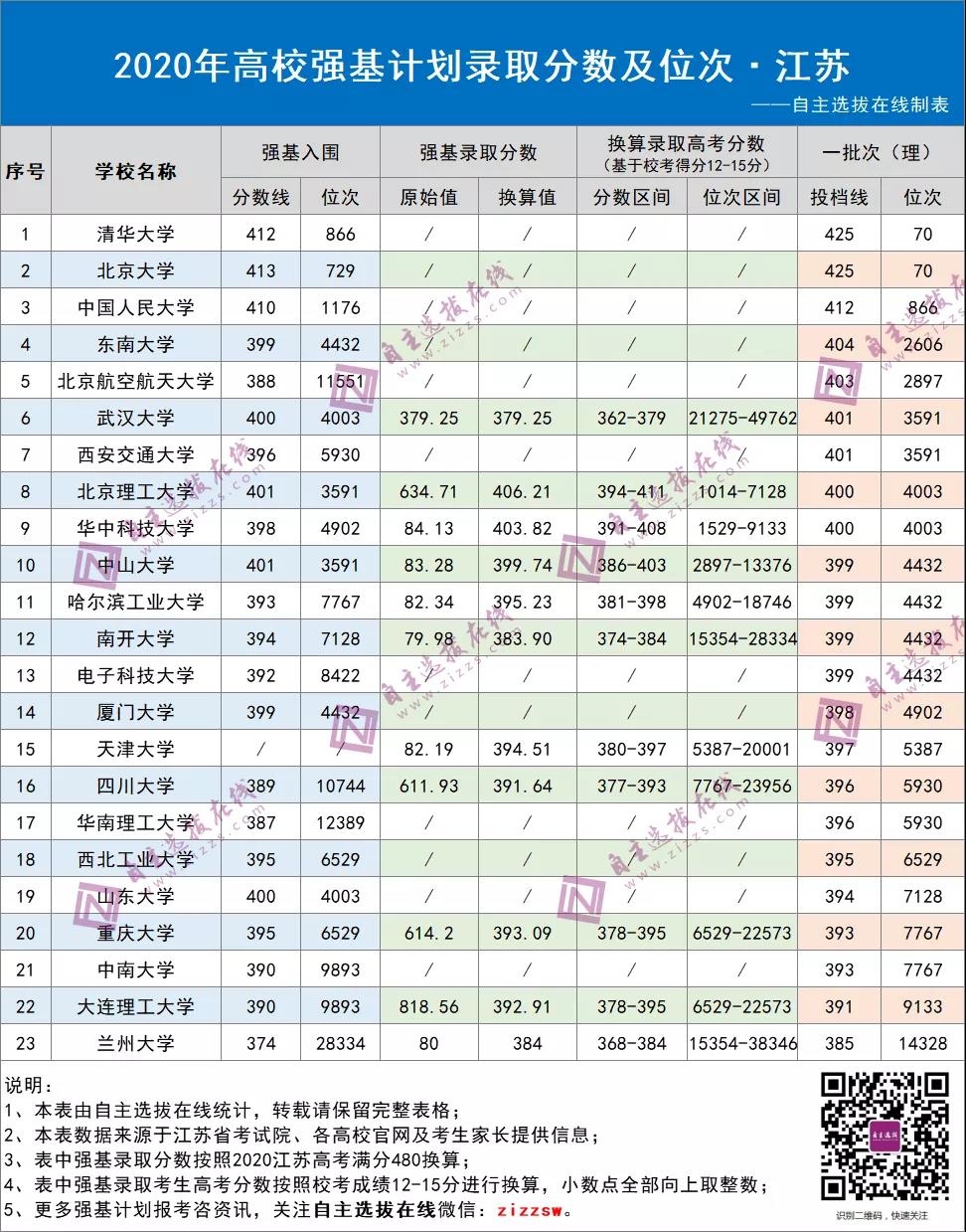 江苏省2020年高校强基计划录取分数及位次