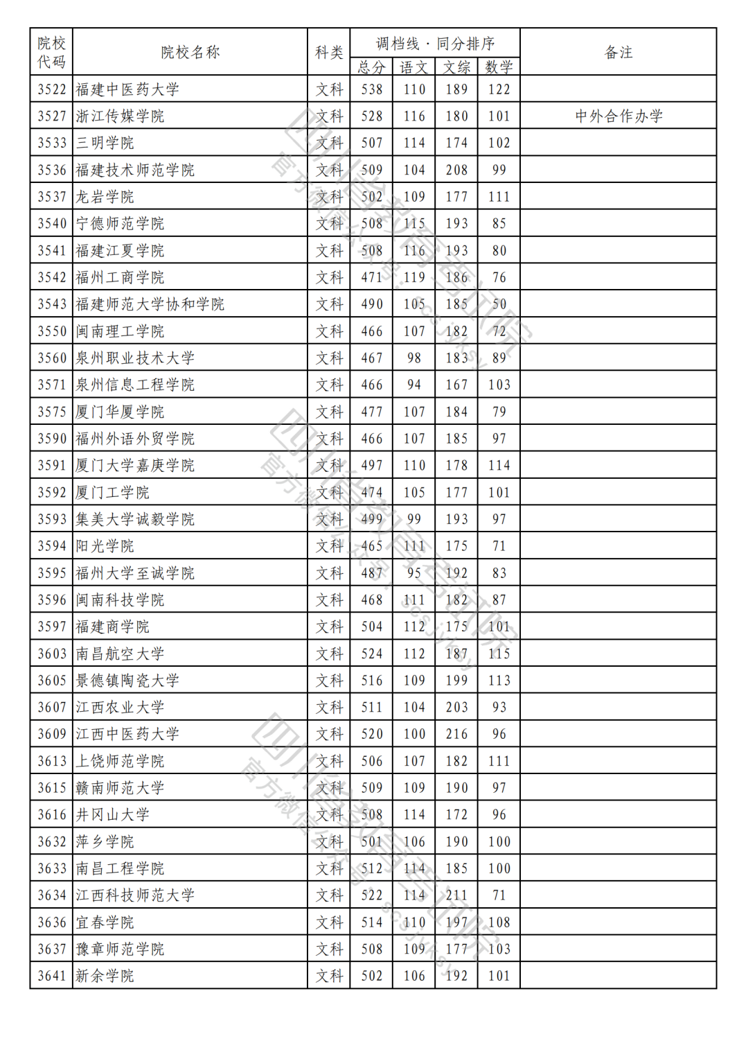 2023年普通高校在川招生本科二批次院校录取调档线（文科）