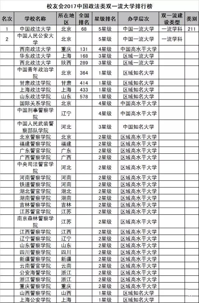2017年中国政法类双一流大学排行榜