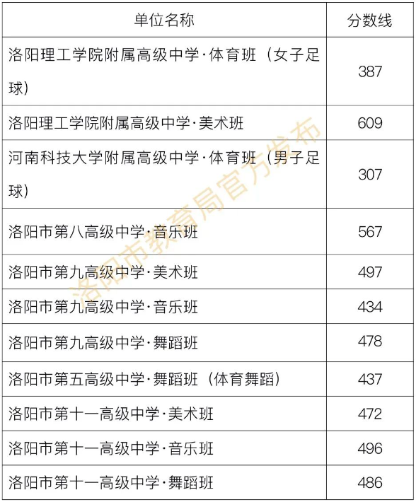 2023年洛阳市中考分数线