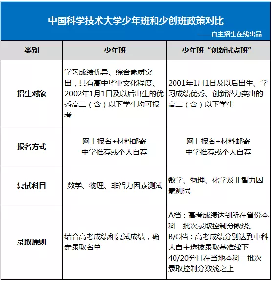 中国科学技术大学2018年少年班和少创班政策对比