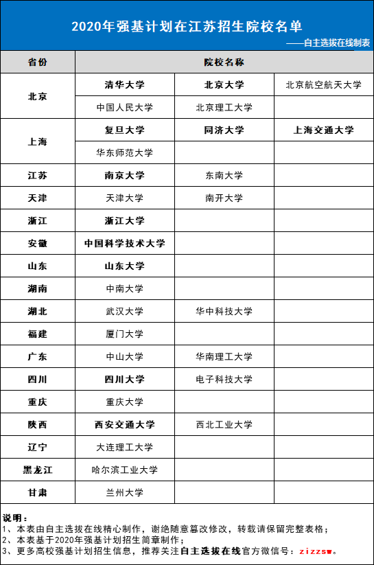 2020年强基计划在江苏招生院校名单