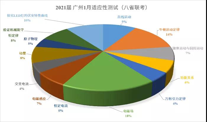 2021届广州1月适应性测试物理考点分布
