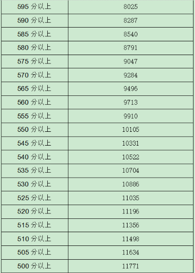 2023年银川市中考一分一段表
