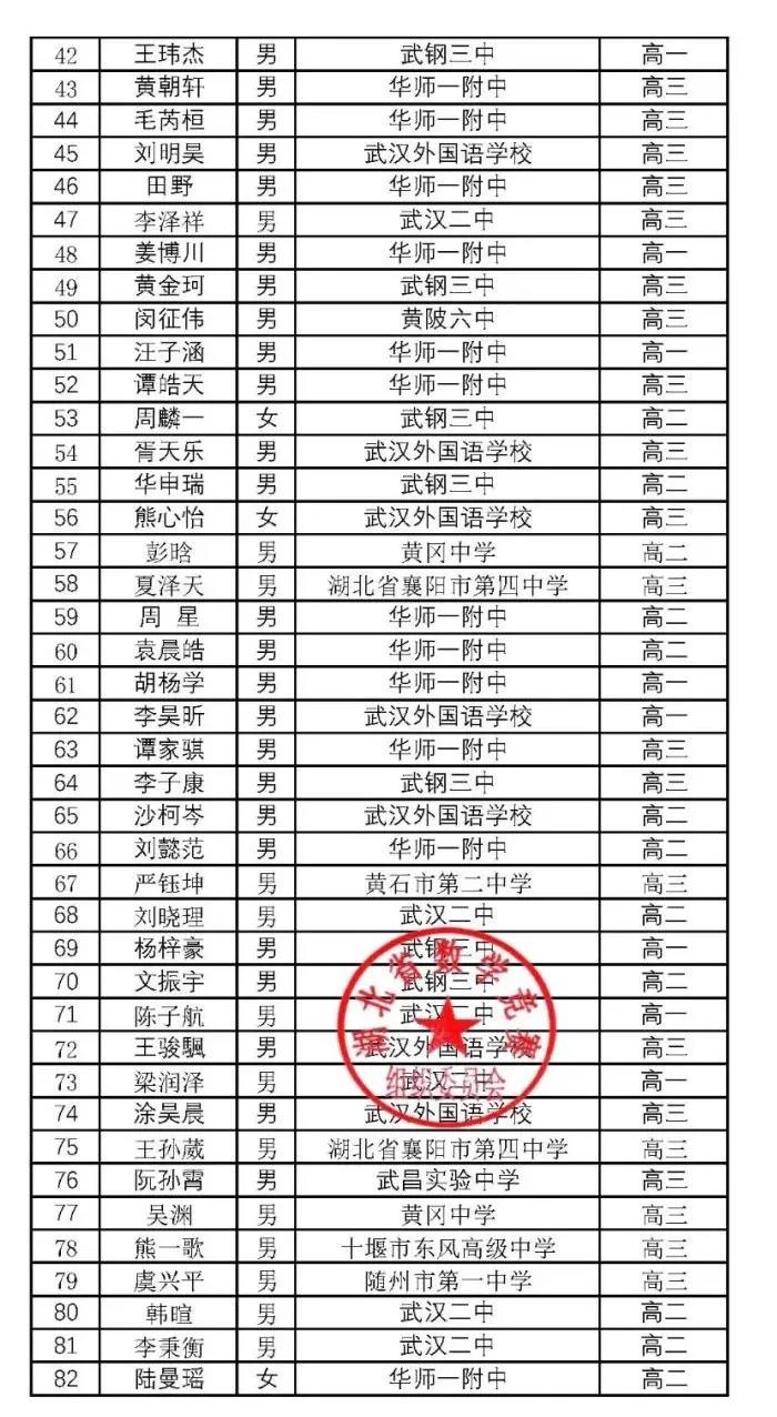 湖北省2020年高中数学联赛省一获奖名单2