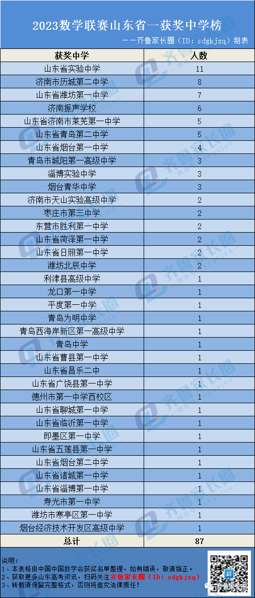 2023数学联赛山东省一获奖中学榜