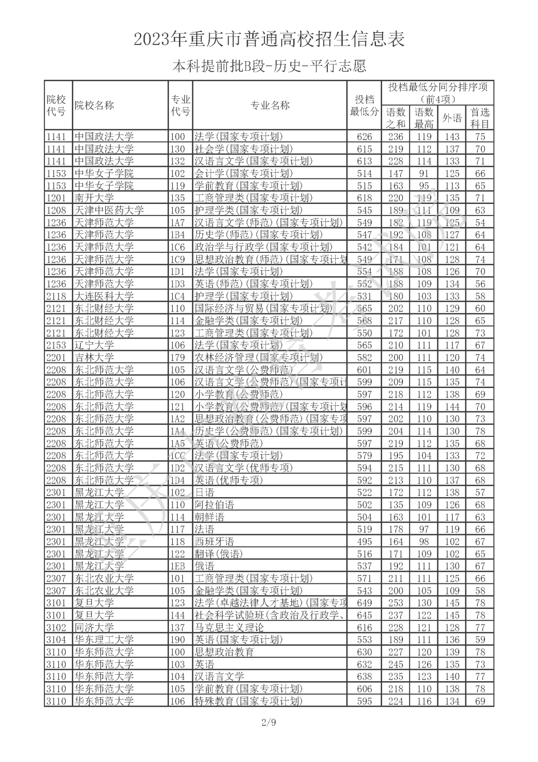 2023年重庆市普通高校招生信息表