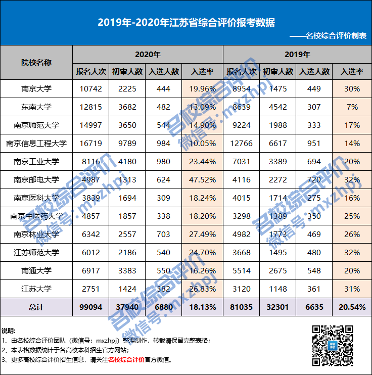 2021年江苏省综合评价报考政策解析，一文获取全部重点！