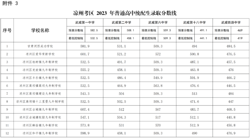 凉州考区2023普通高中统配生录取分数线