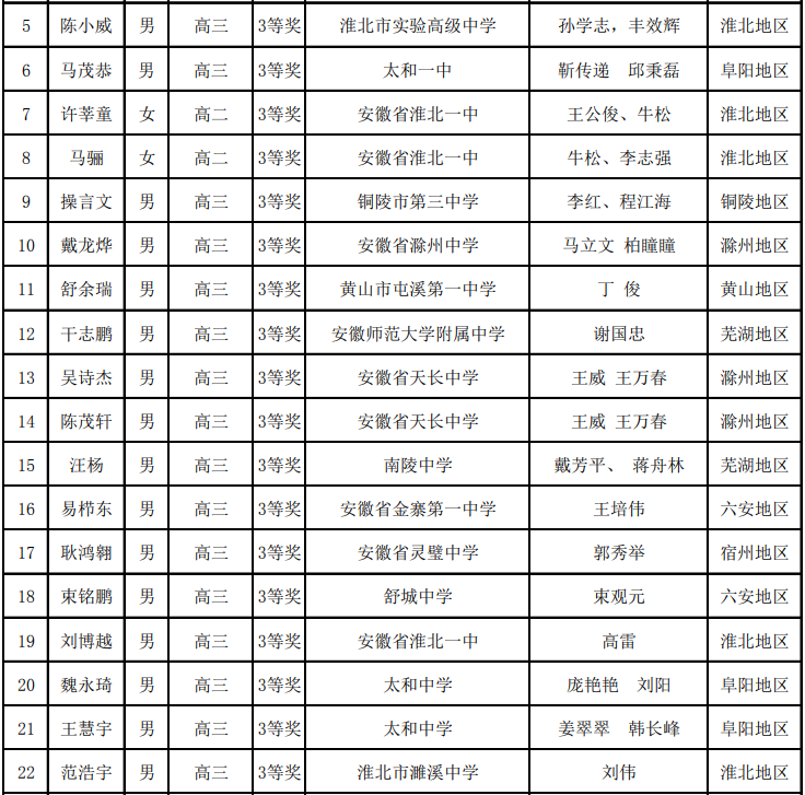 安徽省2020年高中数学联赛省三获奖名单2