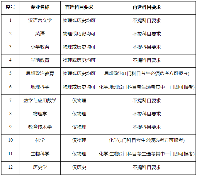 2023江苏师范大学综合评价专业