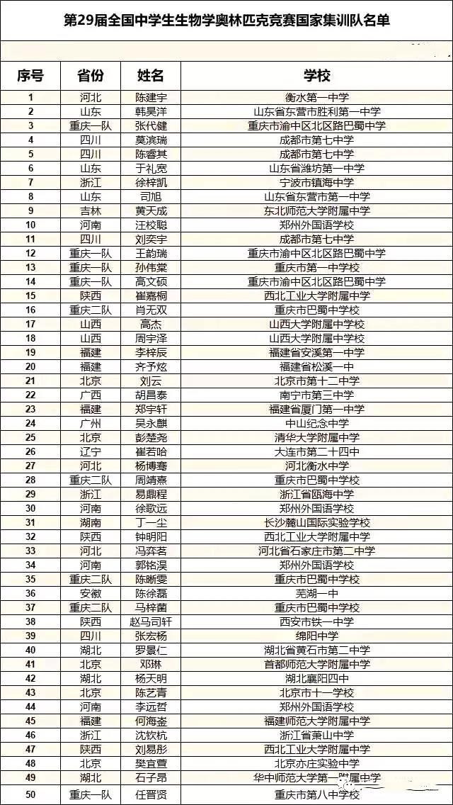 2020年生物国际奥林匹克竞赛中国代表队名单出炉